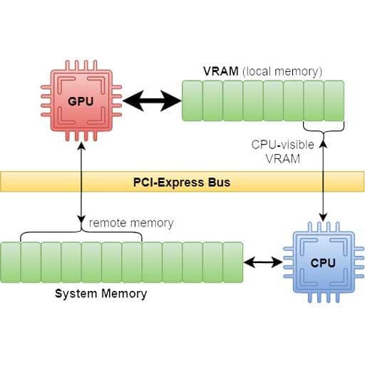 Memory Types